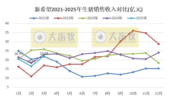 新希望:3月生猪销量大幅增长,1季度净利扭亏为盈——2025年3月及1季度生猪销售及业绩情况