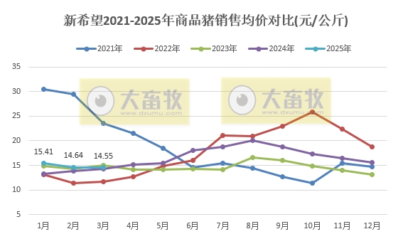新希望:3月生猪销量大幅增长,1季度净利扭亏为盈——2025年3月及1季度生猪销售及业绩情况