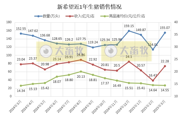 新希望:3月生猪销量大幅增长,1季度净利扭亏为盈——2025年3月及1季度生猪销售及业绩情况