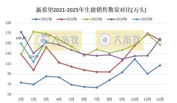 新希望:3月生猪销量大幅增长,1季度净利扭亏为盈——2025年3月及1季度生猪销售及业绩情况