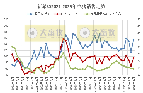 新希望:3月生猪销量大幅增长,1季度净利扭亏为盈——2025年3月及1季度生猪销售及业绩情况