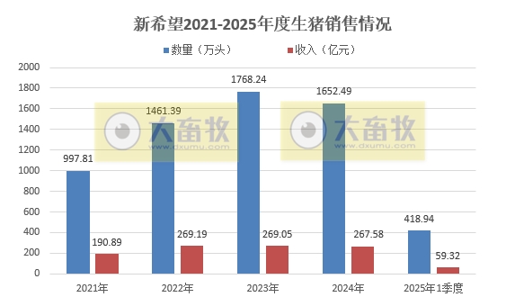 新希望:3月生猪销量大幅增长,1季度净利扭亏为盈——2025年3月及1季度生猪销售及业绩情况