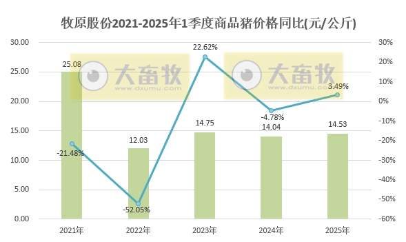 牧原股份:仔猪3月销量创历史新高约200万头,1季度能繁母猪存栏止增下降——2025年3月及1季度生猪销售情况