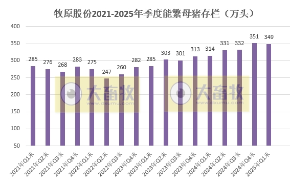 牧原股份:预计1季度扭亏为盈,净利超45亿元,同比增长近3倍,生猪成本降至6.25元