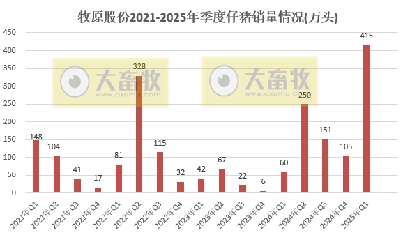 牧原股份:仔猪3月销量创历史新高约200万头,1季度能繁母猪存栏止增下降——2025年3月及1季度生猪销售情况