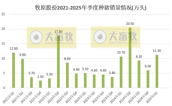 牧原股份:仔猪3月销量创历史新高约200万头,1季度能繁母猪存栏止增下降——2025年3月及1季度生猪销售情况