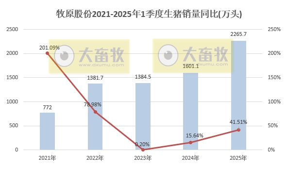 牧原股份:仔猪3月销量创历史新高约200万头,1季度能繁母猪存栏止增下降——2025年3月及1季度生猪销售情况