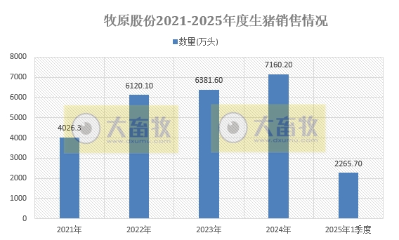 牧原股份:仔猪3月销量创历史新高约200万头,1季度能繁母猪存栏止增下降——2025年3月及1季度生猪销售情况
