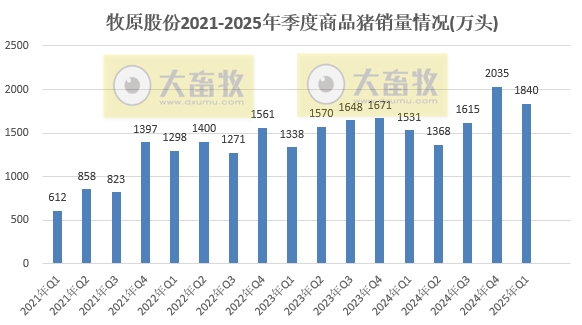 牧原股份:仔猪3月销量创历史新高约200万头,1季度能繁母猪存栏止增下降——2025年3月及1季度生猪销售情况