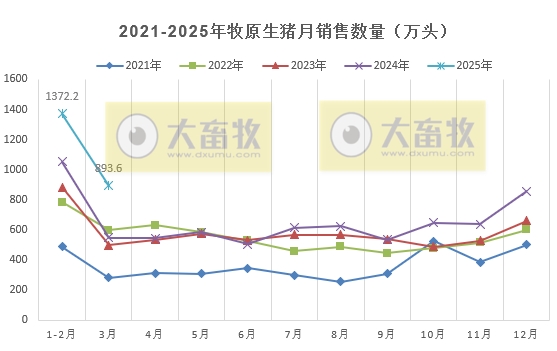牧原股份:仔猪3月销量创历史新高约200万头,1季度能繁母猪存栏止增下降——2025年3月及1季度生猪销售情况