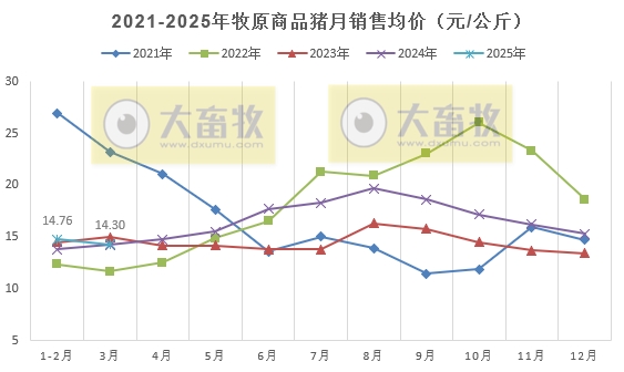 牧原股份:仔猪3月销量创历史新高约200万头,1季度能繁母猪存栏止增下降——2025年3月及1季度生猪销售情况