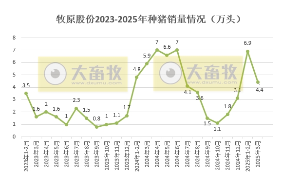 牧原股份:仔猪3月销量创历史新高约200万头,1季度能繁母猪存栏止增下降——2025年3月及1季度生猪销售情况