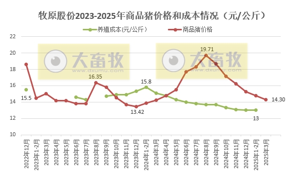牧原股份:仔猪3月销量创历史新高约200万头,1季度能繁母猪存栏止增下降——2025年3月及1季度生猪销售情况