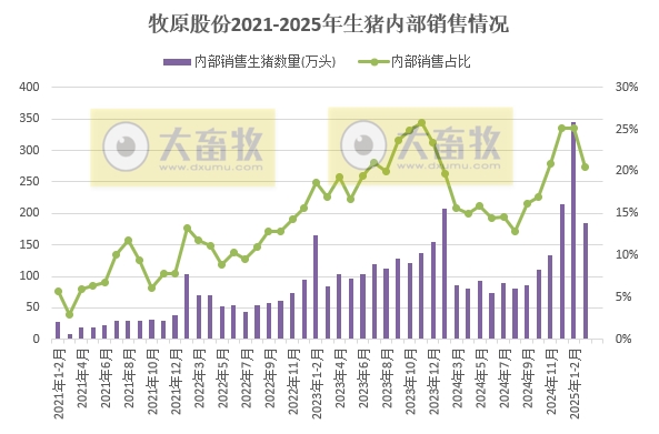 牧原股份:仔猪3月销量创历史新高约200万头,1季度能繁母猪存栏止增下降——2025年3月及1季度生猪销售情况
