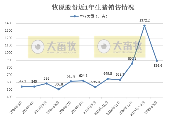 牧原股份:仔猪3月销量创历史新高约200万头,1季度能繁母猪存栏止增下降——2025年3月及1季度生猪销售情况