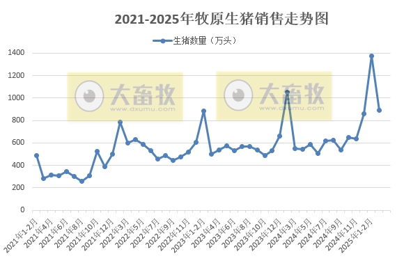 牧原股份:仔猪3月销量创历史新高约200万头,1季度能繁母猪存栏止增下降——2025年3月及1季度生猪销售情况
