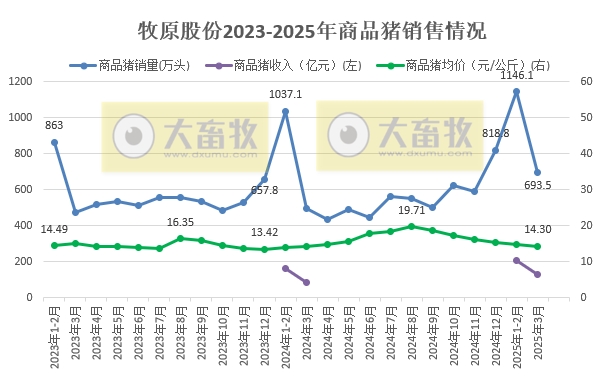 牧原股份:仔猪3月销量创历史新高约200万头,1季度能繁母猪存栏止增下降——2025年3月及1季度生猪销售情况