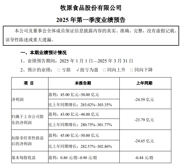 牧原股份:预计1季度扭亏为盈,净利超45亿元,同比增长近3倍,生猪成本降至6.25元