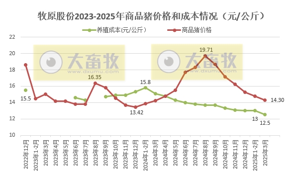 牧原股份:预计1季度扭亏为盈,净利超45亿元,同比增长近3倍,生猪成本降至6.25元