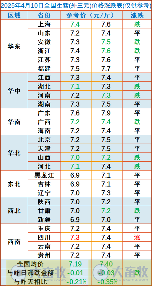 今日猪价 | 2025.04.10 猪价行情