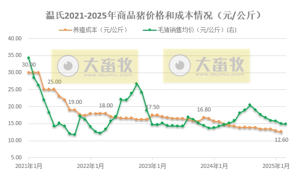 温氏股份2025年3月及1季度肉猪和肉鸡销售情况