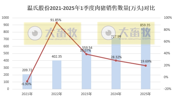温氏股份2025年3月及1季度肉猪和肉鸡销售情况
