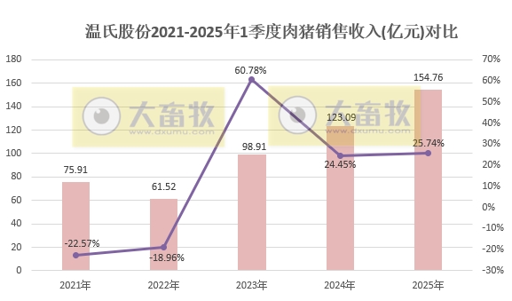 温氏股份2025年3月及1季度肉猪和肉鸡销售情况