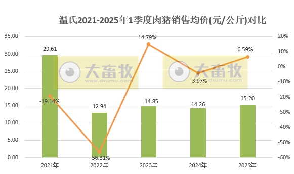 温氏股份2025年3月及1季度肉猪和肉鸡销售情况