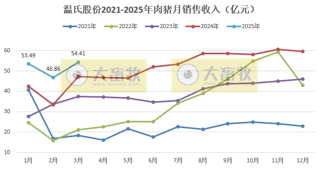 温氏股份2025年3月及1季度肉猪和肉鸡销售情况