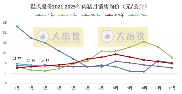 温氏股份2025年3月及1季度肉猪和肉鸡销售情况