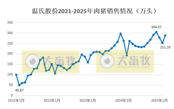 温氏股份2025年3月及1季度肉猪和肉鸡销售情况
