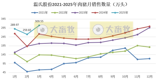 温氏股份2025年3月及1季度肉猪和肉鸡销售情况
