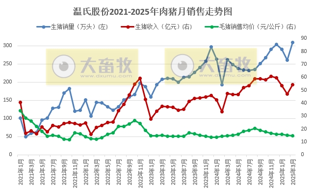 温氏股份2025年3月及1季度肉猪和肉鸡销售情况