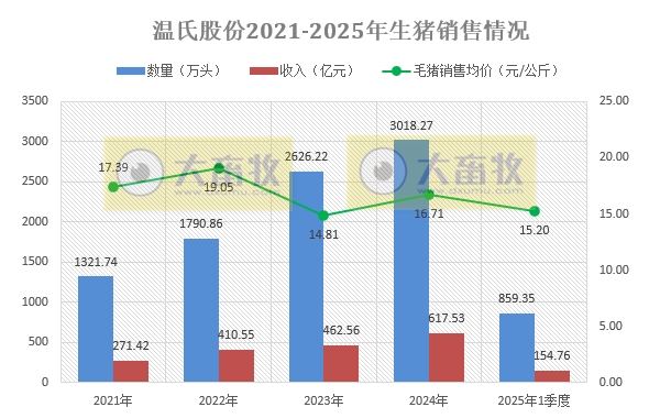 温氏股份2025年3月及1季度肉猪和肉鸡销售情况