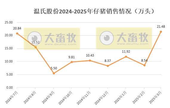 温氏股份2025年3月及1季度肉猪和肉鸡销售情况
