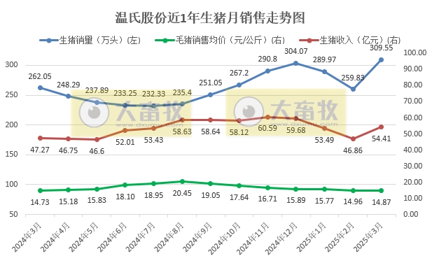 温氏股份2025年3月及1季度肉猪和肉鸡销售情况