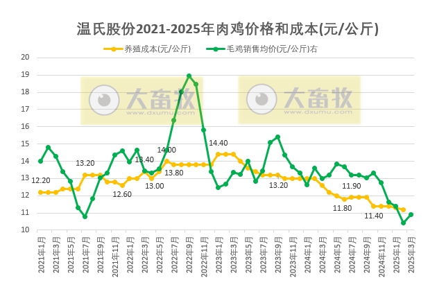 温氏股份2025年3月及1季度肉猪和肉鸡销售情况