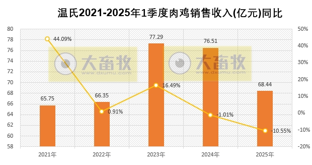 温氏股份2025年3月及1季度肉猪和肉鸡销售情况