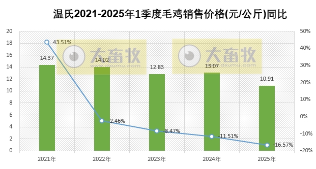 温氏股份2025年3月及1季度肉猪和肉鸡销售情况