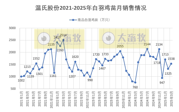 温氏股份2025年3月及1季度肉猪和肉鸡销售情况