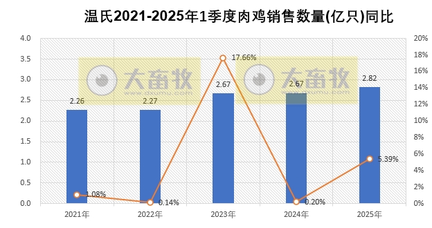 温氏股份2025年3月及1季度肉猪和肉鸡销售情况