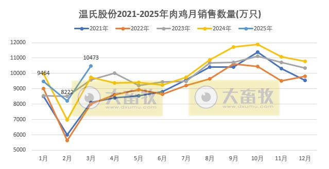 温氏股份2025年3月及1季度肉猪和肉鸡销售情况