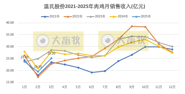 温氏股份2025年3月及1季度肉猪和肉鸡销售情况