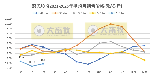 温氏股份2025年3月及1季度肉猪和肉鸡销售情况