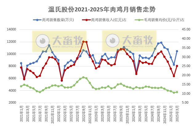 温氏股份2025年3月及1季度肉猪和肉鸡销售情况
