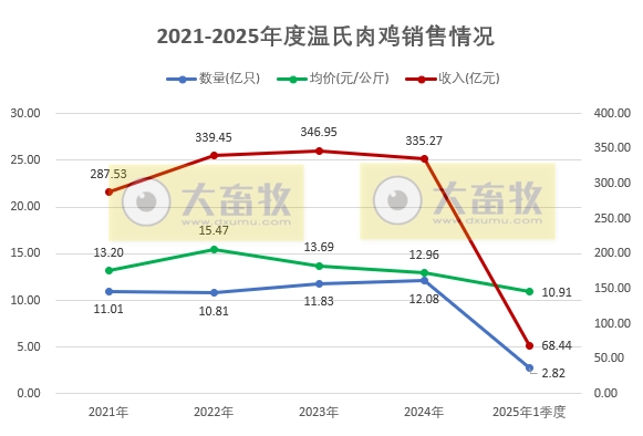 温氏股份2025年3月及1季度肉猪和肉鸡销售情况