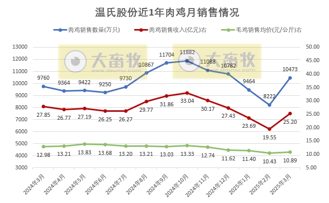 温氏股份2025年3月及1季度肉猪和肉鸡销售情况