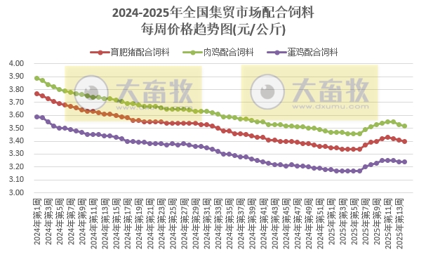 农业农村部:牛肉价格涨至近5个多月最高,羊肉价格止跌上涨,鸡蛋价格跌至近4年多最低,生猪猪肉价格跌至近10个多月最低——2025年4月第1周畜牧业产品价格及走势