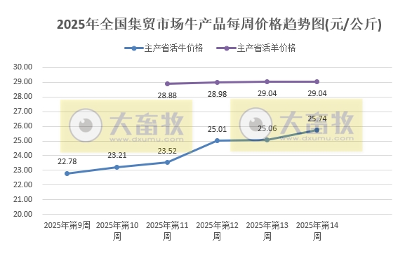 农业农村部:牛肉价格涨至近5个多月最高,羊肉价格止跌上涨,鸡蛋价格跌至近4年多最低,生猪猪肉价格跌至近10个多月最低——2025年4月第1周畜牧业产品价格及走势