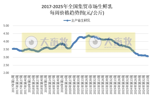 农业农村部:牛肉价格涨至近5个多月最高,羊肉价格止跌上涨,鸡蛋价格跌至近4年多最低,生猪猪肉价格跌至近10个多月最低——2025年4月第1周畜牧业产品价格及走势